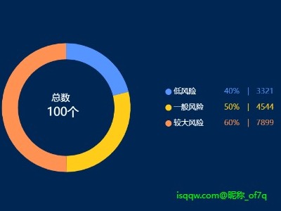 风险类型分布